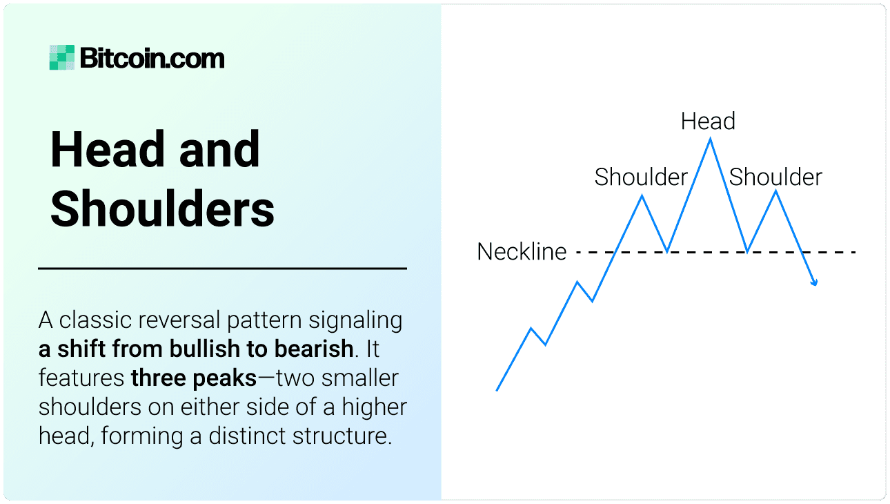 Head and Shoulders. A classic bearish chart pattern indicating trend signaling a shift from bullish to bearish. It features three peaks—two smaller shoulders on either side of a higher head, forming a distinct structure.