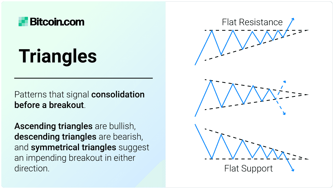 Candlestick Chart Patterns Explained: Triangles - ascending triangle, symmetrical triangle, descending triangle. Patterns that signal consolidation before a breakout. Ascending triangles are bullish chart patterns, descending triangles are bearish chart patterns, and symmetrical triangles suggest an impending breakout in either direction.