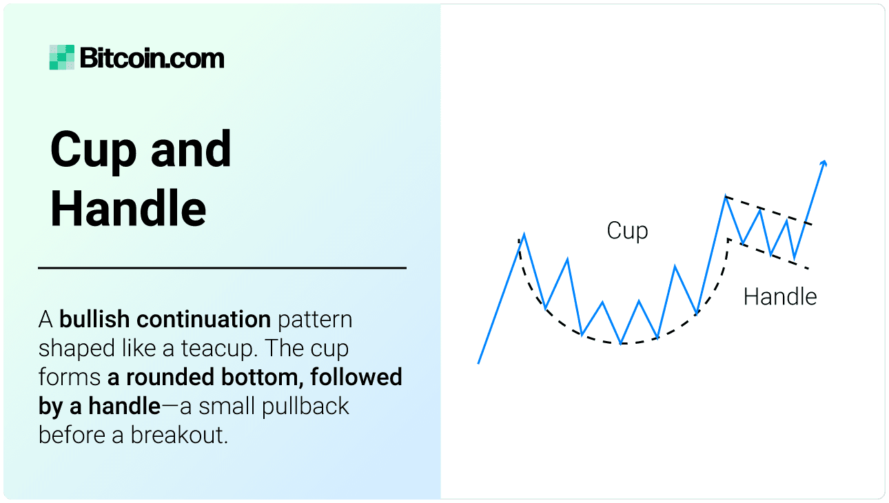 Cup and Handle. A bullish chart pattern signaling trend continuation, shaped like a teacup. The cup forms a rounded bottom, followed by a handle - a small pullback before a breakout.