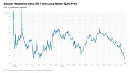 Bitcoin Hashprice Falls to Record Low as Network Hashrate Shows Early Signs of Pullback