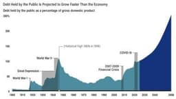 $40 Trillion US Debt Spiral Threatens Global Markets, CEO Warns