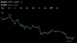 XRP Slides 3% to $1 as Thin Binance Books Put $0.95 in Play