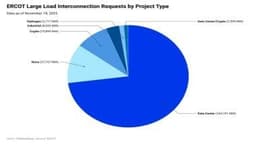 Miner Weekly: AI Boom Floods Texas Grid With 164 GW of Power Requests