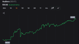 Audiera's BEAT Surges 60% to $9.34 as AI Partnership Fuels Fresh Buying