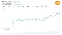 Bitcoin Jumps Above $67,000 as US-Iran Deal Triggers $198M Short Liquidations