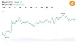 Bitcoin Rebounds Above $64K as Derivatives Traders Trigger $282.5M Liquidations