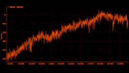 Bitcoin Difficulty Drops 10% to Lowest Level Since July 2025 as Hashrate Cools