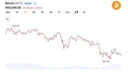 Bitcoin Slides Below $60K as Traders Trigger $1.57B Liquidation Wave Across Crypto