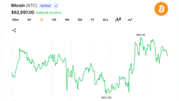 Bitcoin Holds Above $63K as $42.2M in Liquidations Clears Leveraged Bets