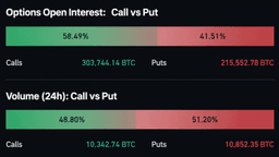 Bitcoin Options Traders Load up on $120K Strike Through December 2026