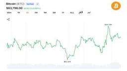Bitcoin Climbs to $64,349 After Trump Signals Iran Deal Despite Tehran Pushback