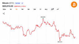 BTC Holds Above $65,500 as Santiment Signals Bitcoin Could Gain From US-Iran MoU