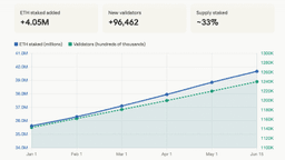 Ethereum Staking Nears 40M ETH Locked as 96,000 New Validators Join in 2026