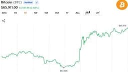 Oil Prices Crash 4% And Bitcoin Approaches $66,000 as Trump Declares US-Iran Peace Deal 'Complete'