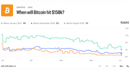 Traders Bet $16.4M on Bitcoin Staying Below $75K Through June — Here's the Full Breakdown