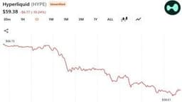 A16z-Linked Whale Dumps $28 Million in HYPE as Token Slides 10% in a Day