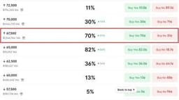 Bitcoin Bettors Give BTC 70% Odds of Hitting $67,500 in July as Traders Eye a Rebound From $65K