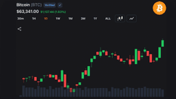 Bitcoin Bulls Reclaim $63,000 After 3% Slide as Traders Bet the Sell-Off Has Ended