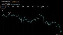 Bitcoin Continues to Flirt With $64,000 After $225 Million ETF Outflow Rattles Confidence