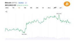 Bitcoin Pushes Above $64K as $96M in Bearish Bets Collapse and Momentum Rebuilds