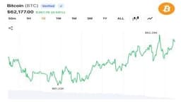 Traders Push Bitcoin Back Above $62,000 as $31M Liquidations Signal Cooling Volatility
