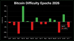 Bitcoin’s 14th Difficulty Reset Slashes Mining Pressure by 6.7 Trillion
