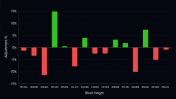 Bitcoin's 15th Difficulty Reset Exposes a Mining Industry Under Pressure