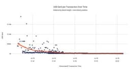 Coldcard Attacker Stole $30M in 10 Minutes by Targeting Big Wallets