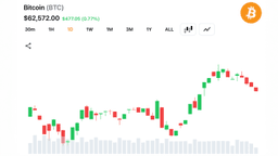 Short-Term Moving Averages Turn Bullish as Bitcoin Holds Above $62,500