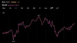 SUI Faces $15 Million in Daily Unlocks as BEAT Leads This Week's $81 Million Token Release Wave
