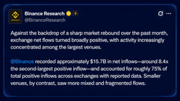 Bitcoin's Price Rally Fuels Binance's Record $15.7B August Inflows