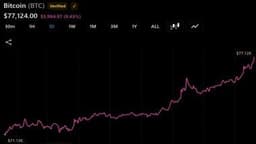 Bitcoin Approaches $80,000 as Vaneck's Sigel Sees $100,000 Target by 2027