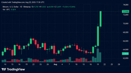 Bitcoin Hits $72,850 as Traders Lose $650M in Shorts