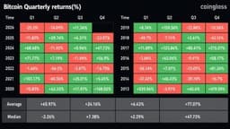 Bitcoin Notches Its Best Q3 Since 2021: Can It Hold?
