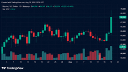 Bitcoin Rips Toward $70K as $1.3B Short Squeeze Erupts