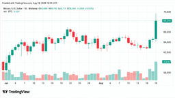 Bitcoin’s $70K Rip Vaporizes $1.9B as Shorts Get Steamrolled