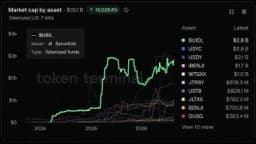 Blackrock's BUIDL Hits $2.8B, Reclaims Treasury Crown