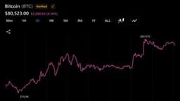 Bitcoin Price Breaches $81,000 as Bull Market Momentum Builds
