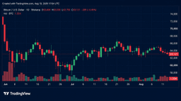 BTC Dips Below $63,000 as $122M in Long Bets Get Liquidated