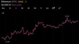 Two ETH Whales Offload $63 Million as Selling Pressure Builds