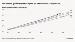 US Debt Nears $40 Trillion in 5 Months as Bitcoin's Case Gets Louder