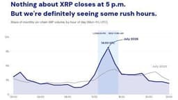 XRP Sees 23% of Onchain Trading Volume in a Three-Hour Trading Window