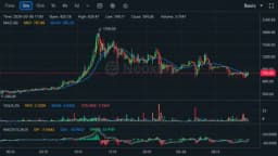 Bitcoin Fork BTCB2 Hits $1,799 as Thin Liquidity Fuels Wild Ride