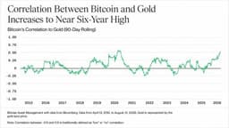 Bitcoin Is Trading Like Gold Again, Bitwise Says the Last Time Was 2020