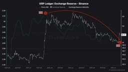 500 Million XRP Leave Binance as Reserves Hit Early 2024 Low