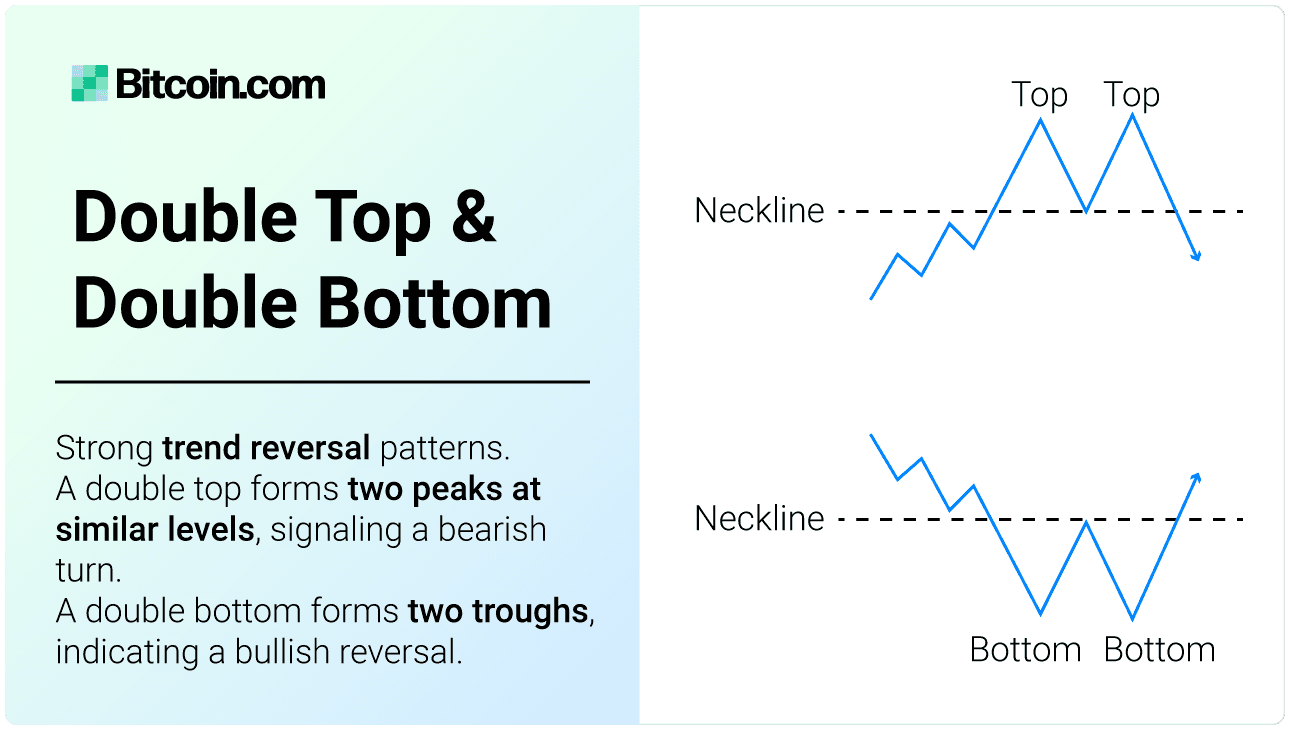 Double Top and Double Bottom. Strong trend reversal patterns. A double top forms two peaks at similar levels, it is a bearish chart pattern signaling a bearish turn. A double bottom forms two troughs, it is a bullish chart pattern indicating a bullish reversal.