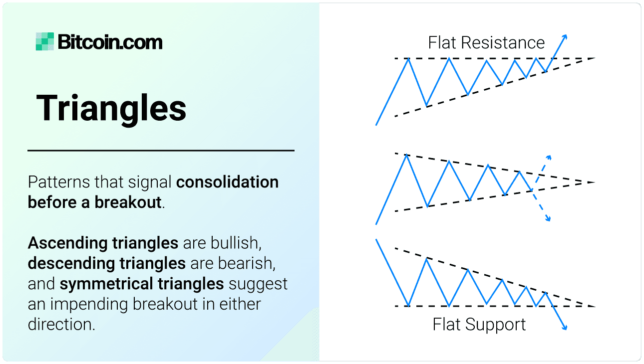 Triangles - ascending triangle, symmetrical triangle, descending triangle. Patterns that signal consolidation before a breakout. Ascending triangles are bullish, descending triangles are bearish, and symmetrical triangles suggest an impending breakout in either direction.