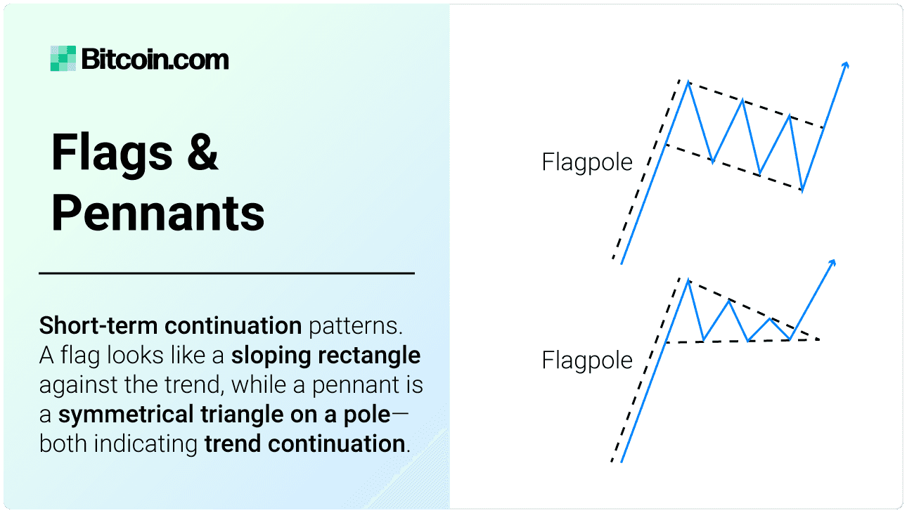 Flags and Pennants. Short-term continuation patterns. A flag looks like a sloping rectangle against the trend, while a pennant is a symmetrical triangle on a pole—both indicating trend continuation. Normal flags and pennants are bullish, while inverse patterns are bearish.