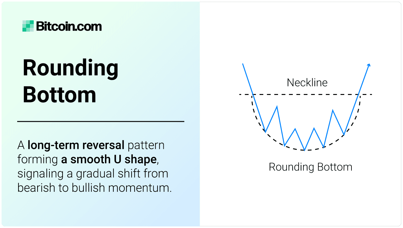 Rounding Bottom. A long-term reversal pattern forming a smooth U shape, a rounding bottom is a bullish chart pattern signaling a gradual shift from bearish to bullish momentum.