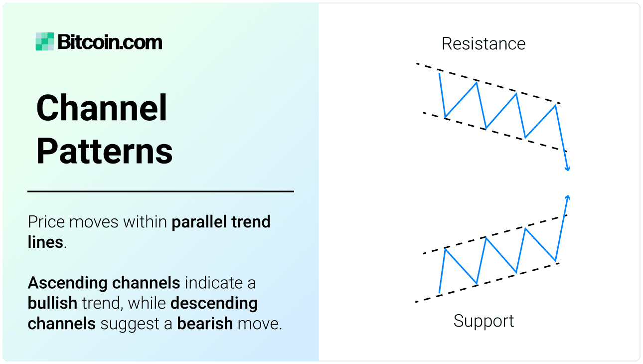 Channel Patterns. Price moves within parallel trend lines. Ascending channels are bullish, while descending channels are bearish.